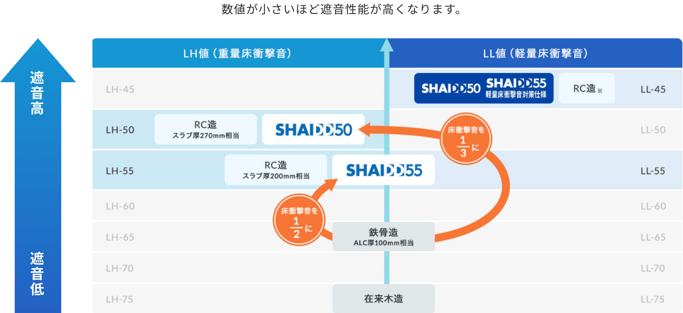 構造別の遮音性能比較