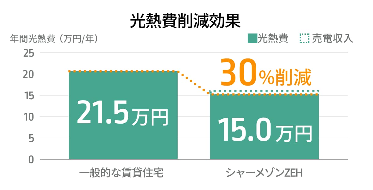 年間光熱費の削減効果